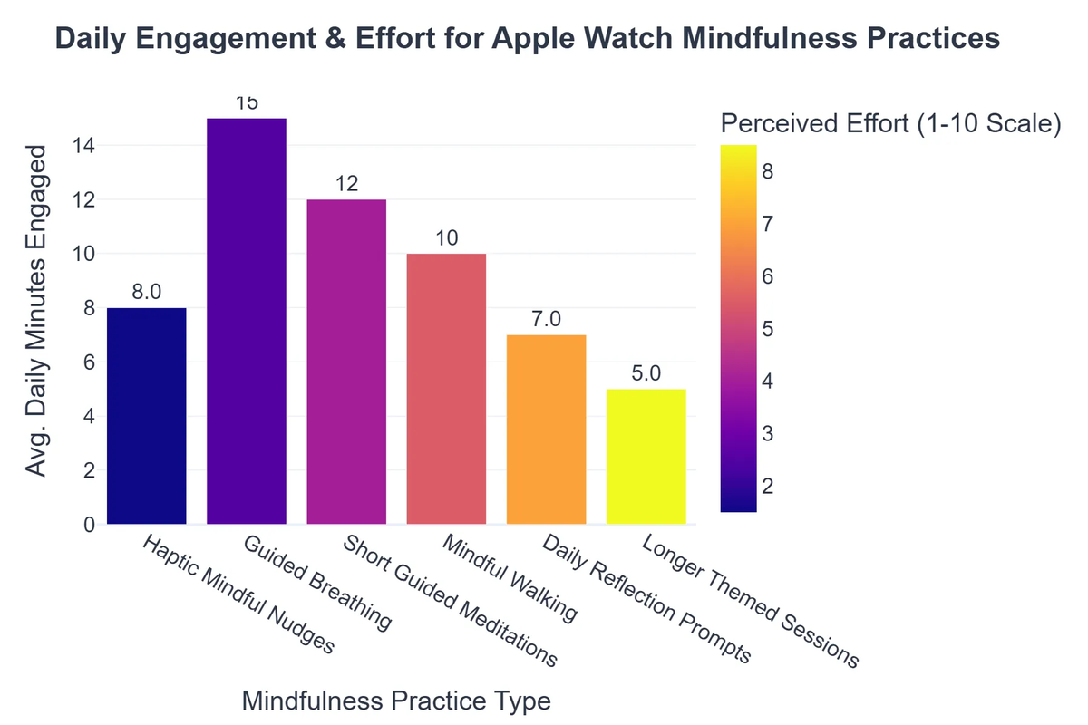 Daily Engagement & Effort for Apple Watch Mindfulness Practices