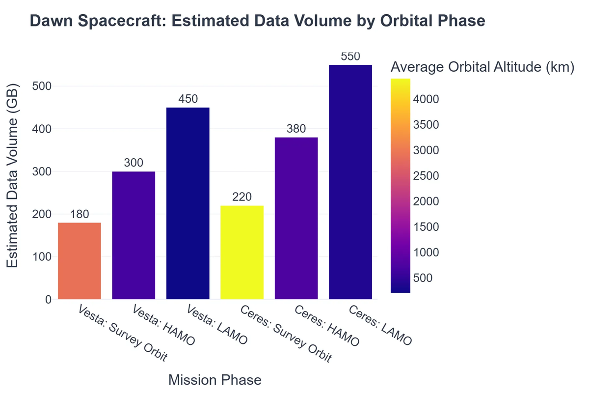 Dawn Spacecraft: Estimated Data Volume by Orbital Phase