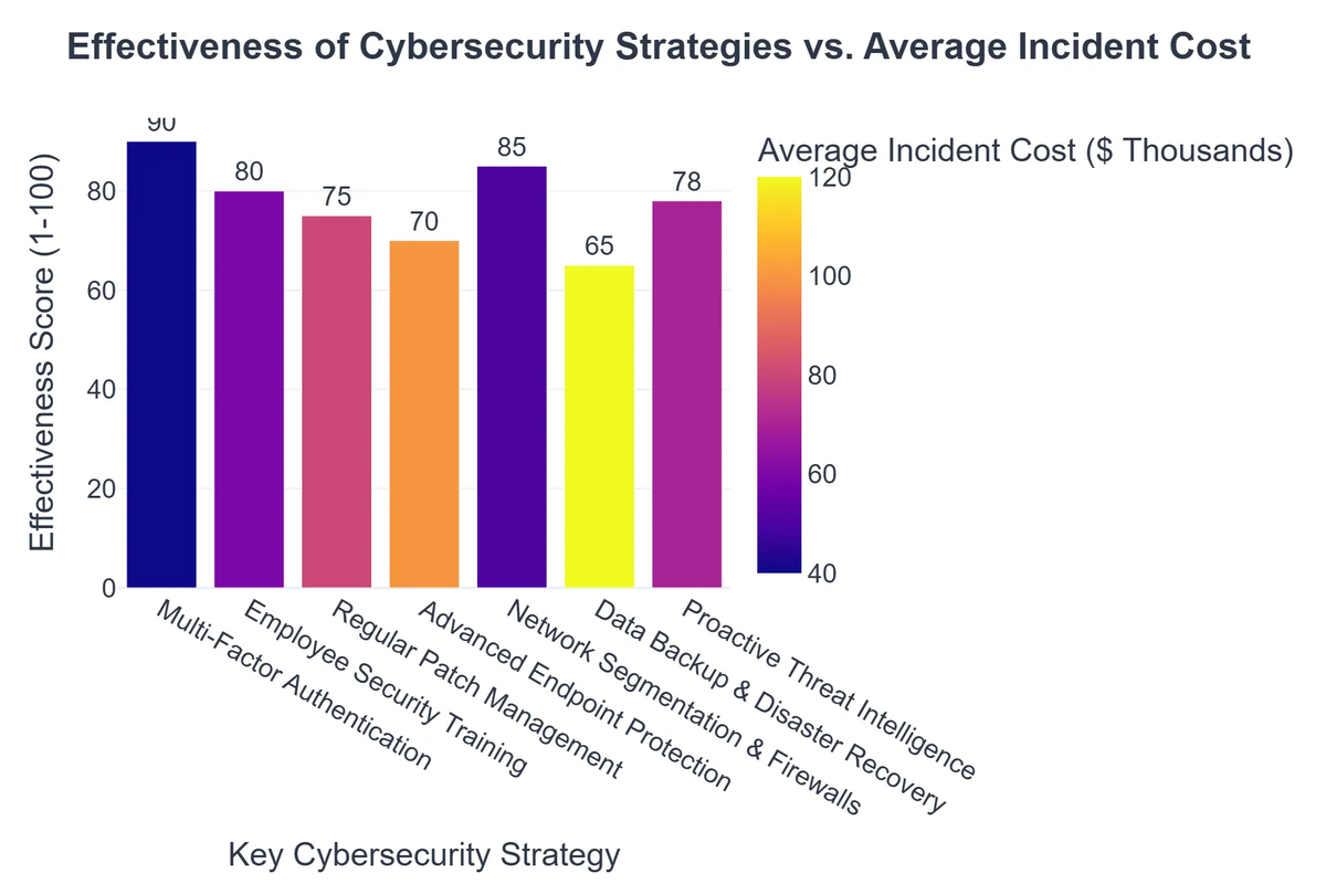 Effectiveness of Cybersecurity Strategies vs. Average Incident Cost
