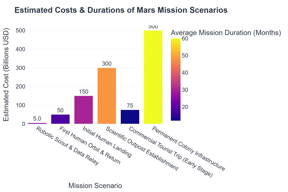 Estimated Costs & Durations of Mars Mission Scenarios