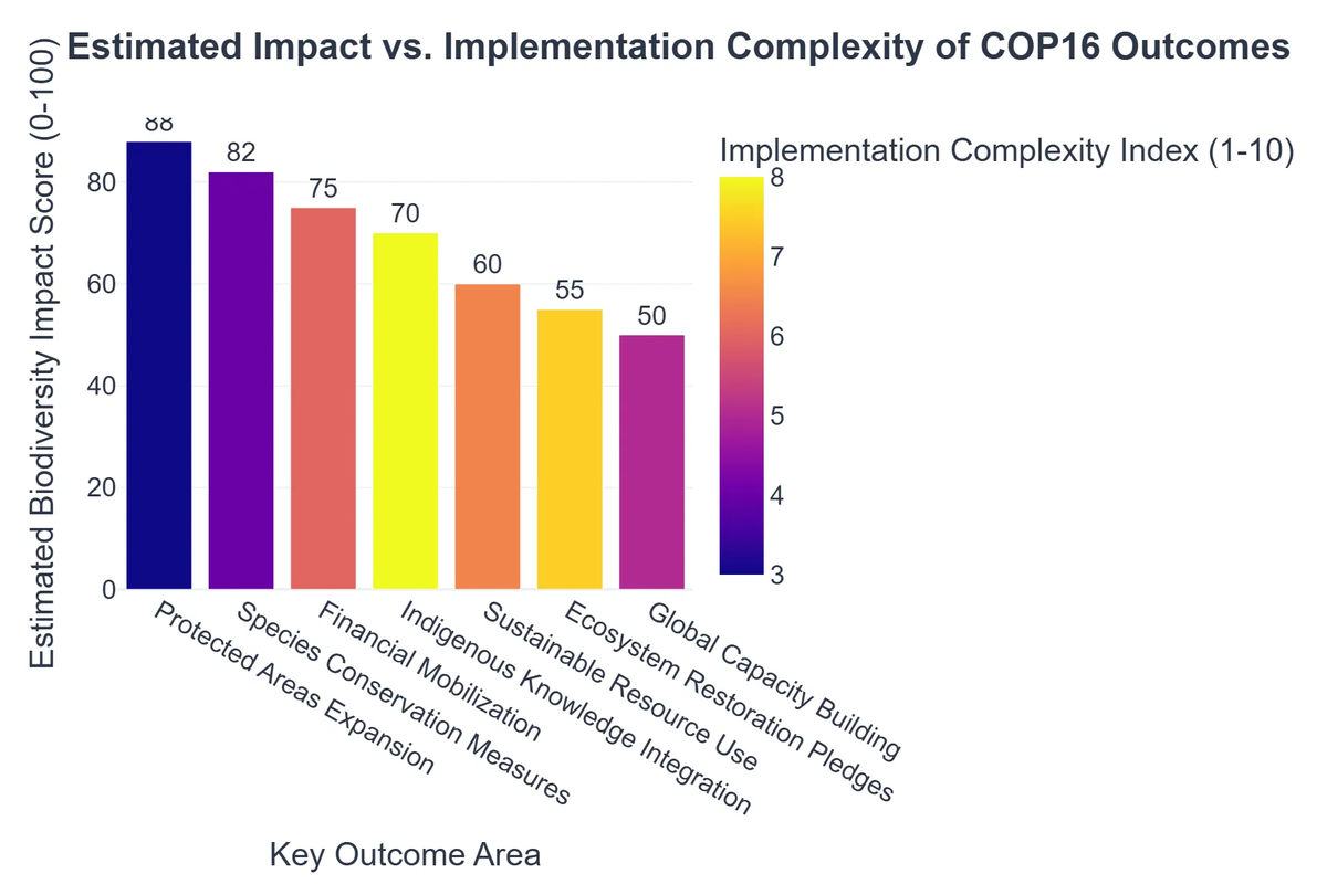 Estimated Impact vs. Implementation Complexity of COP16 Outcomes