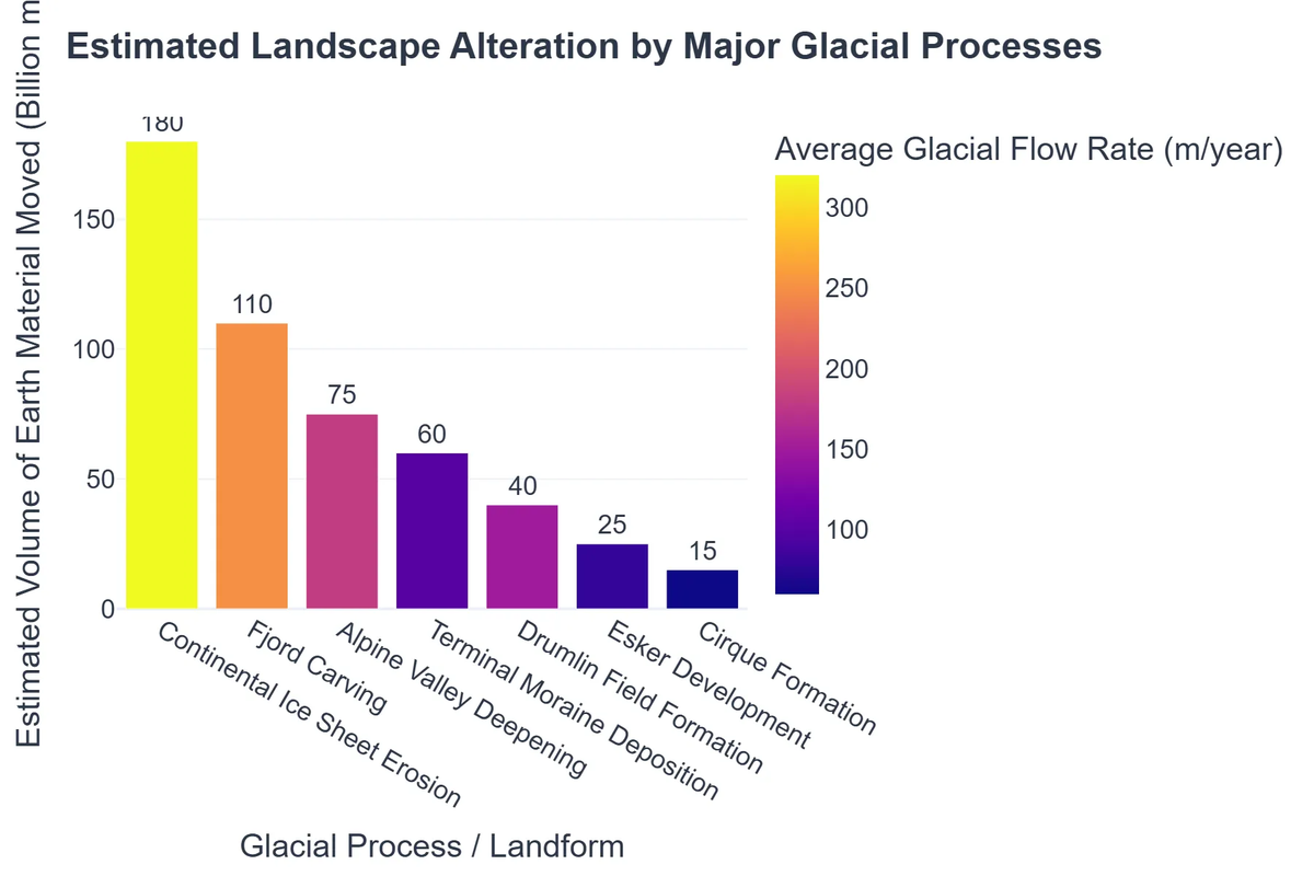 Estimated Landscape Alteration by Major Glacial Processes
