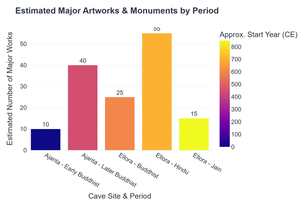 Estimated Major Artworks & Monuments by Period