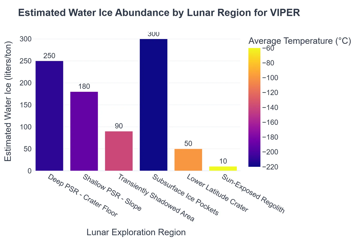 Estimated Water Ice Abundance by Lunar Region for VIPER