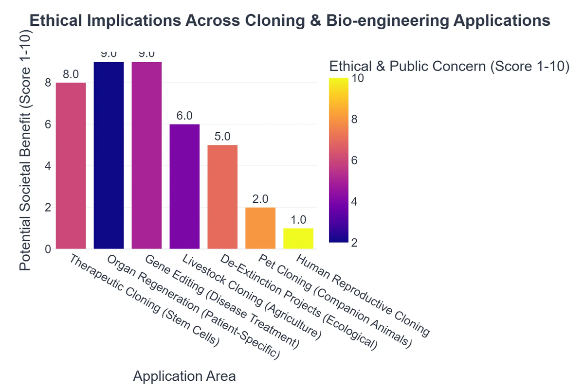 Ethical Implications Across Cloning & Bio-engineering Applications