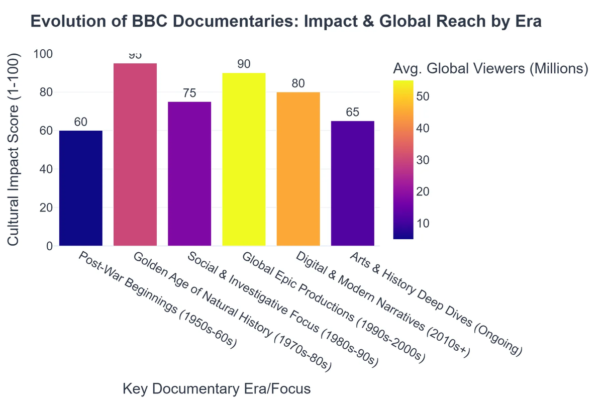 Evolution of BBC Documentaries: Impact & Global Reach by Era