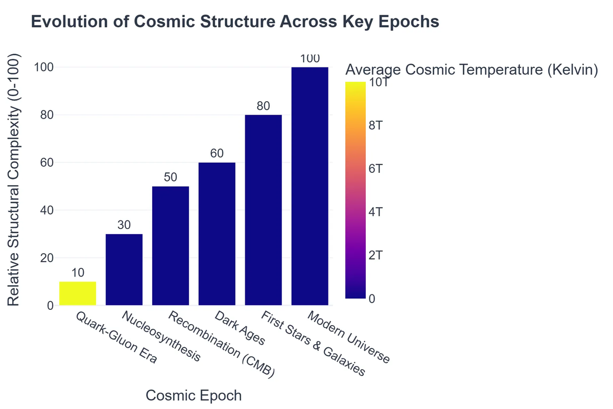 Evolution of Cosmic Structure Across Key Epochs