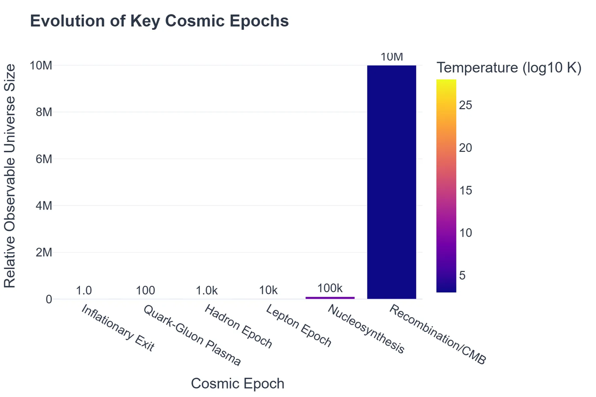 Evolution of Key Cosmic Epochs