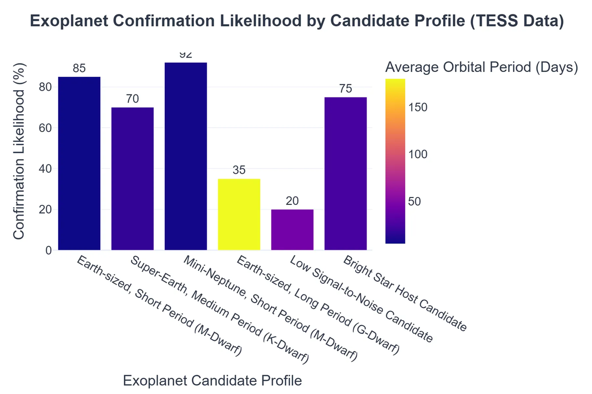 Exoplanet Confirmation Likelihood by Candidate Profile (TESS Data)