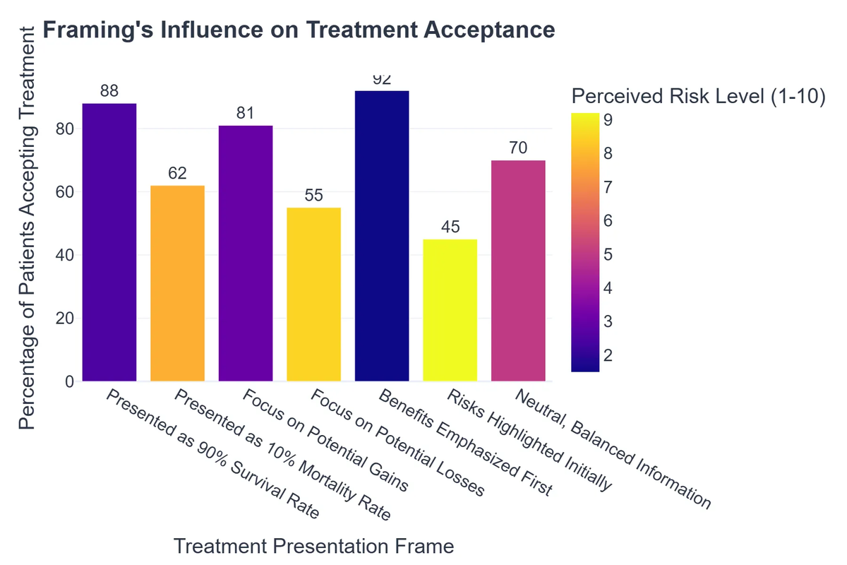 Framing's Influence on Treatment Acceptance