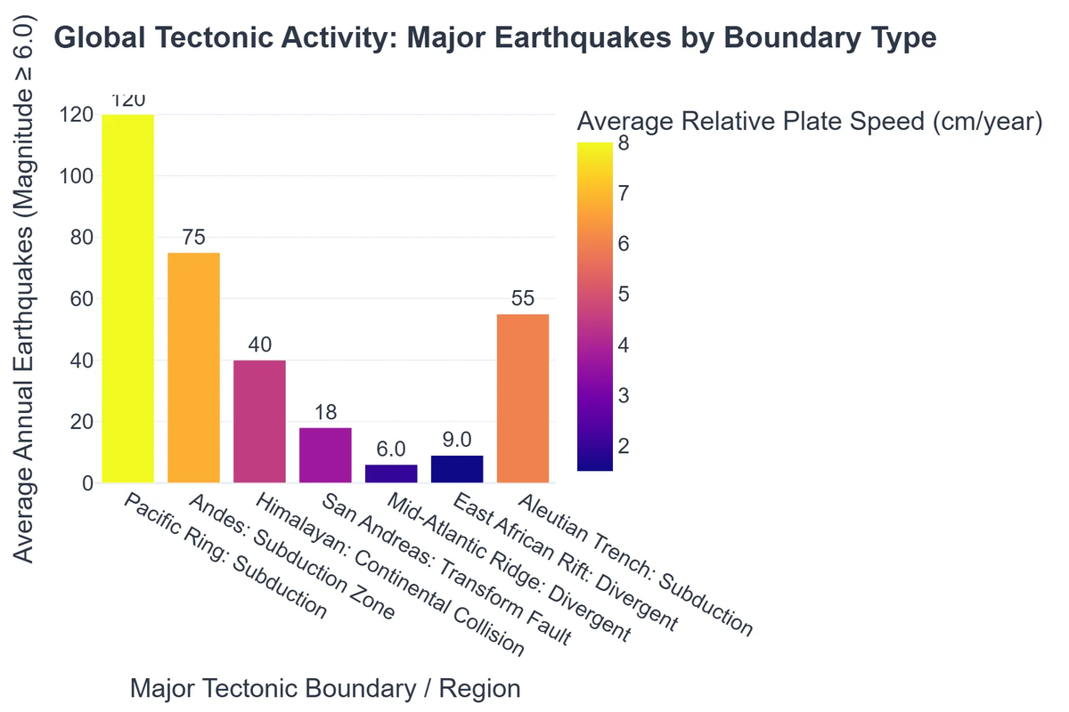 Global Tectonic Activity: Major Earthquakes by Boundary Type