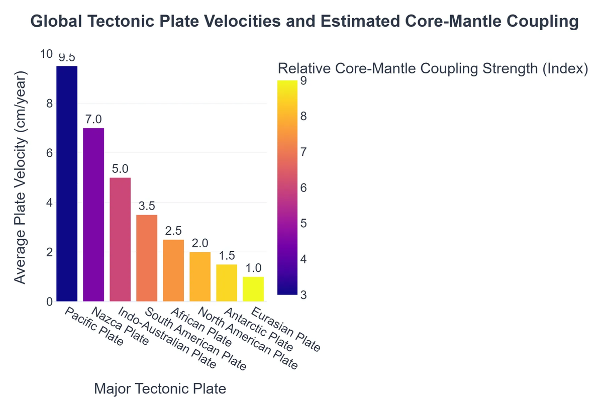Global Tectonic Plate Velocities and Estimated Core-Mantle Coupling