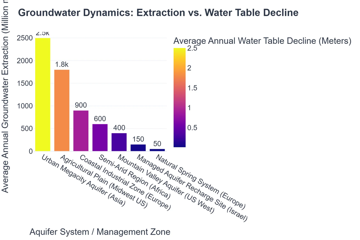Groundwater Dynamics: Extraction vs. Water Table Decline