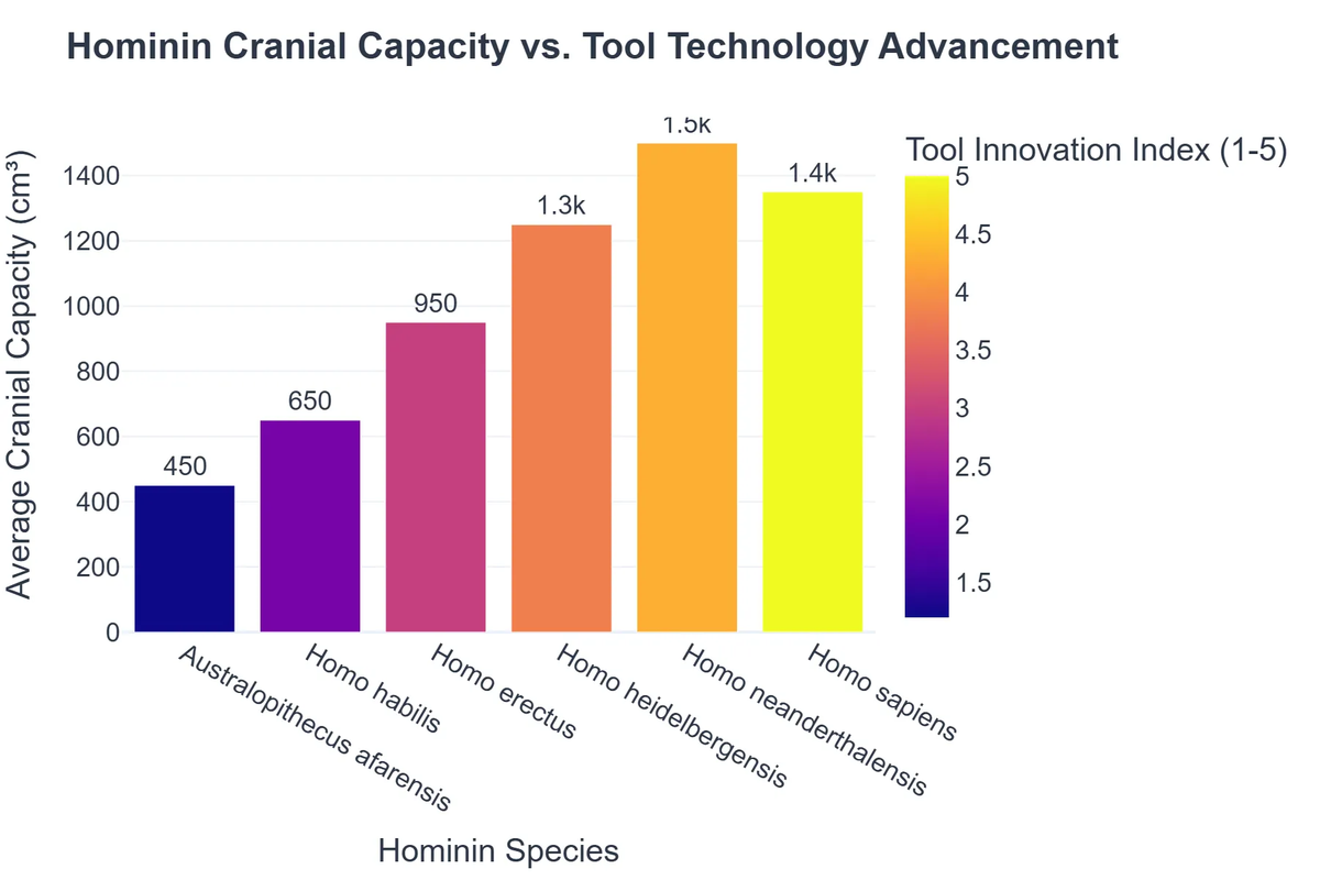 Hominin Cranial Capacity vs. Tool Technology Advancement