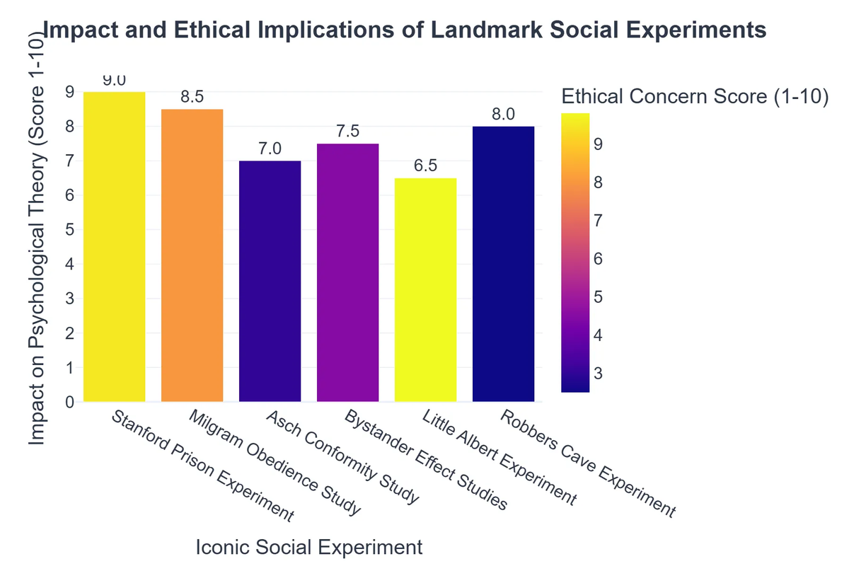 Impact and Ethical Implications of Landmark Social Experiments