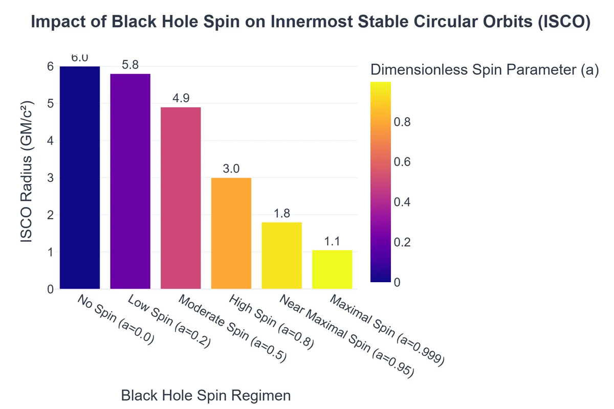 Impact of Black Hole Spin on Innermost Stable Circular Orbits (ISCO)