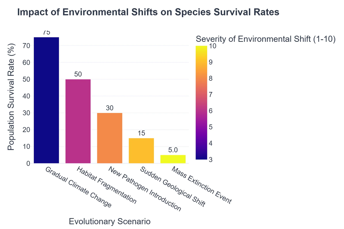 Impact of Environmental Shifts on Species Survival Rates