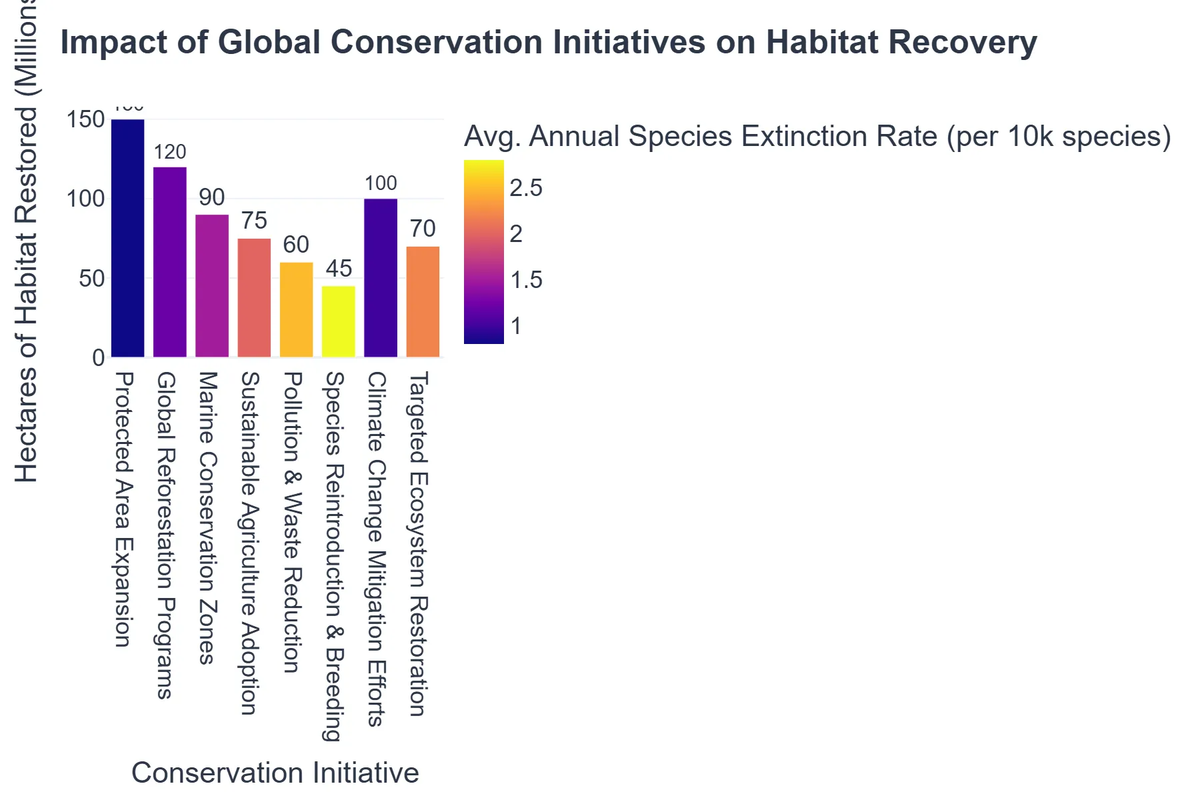 Impact of Global Conservation Initiatives on Habitat Recovery