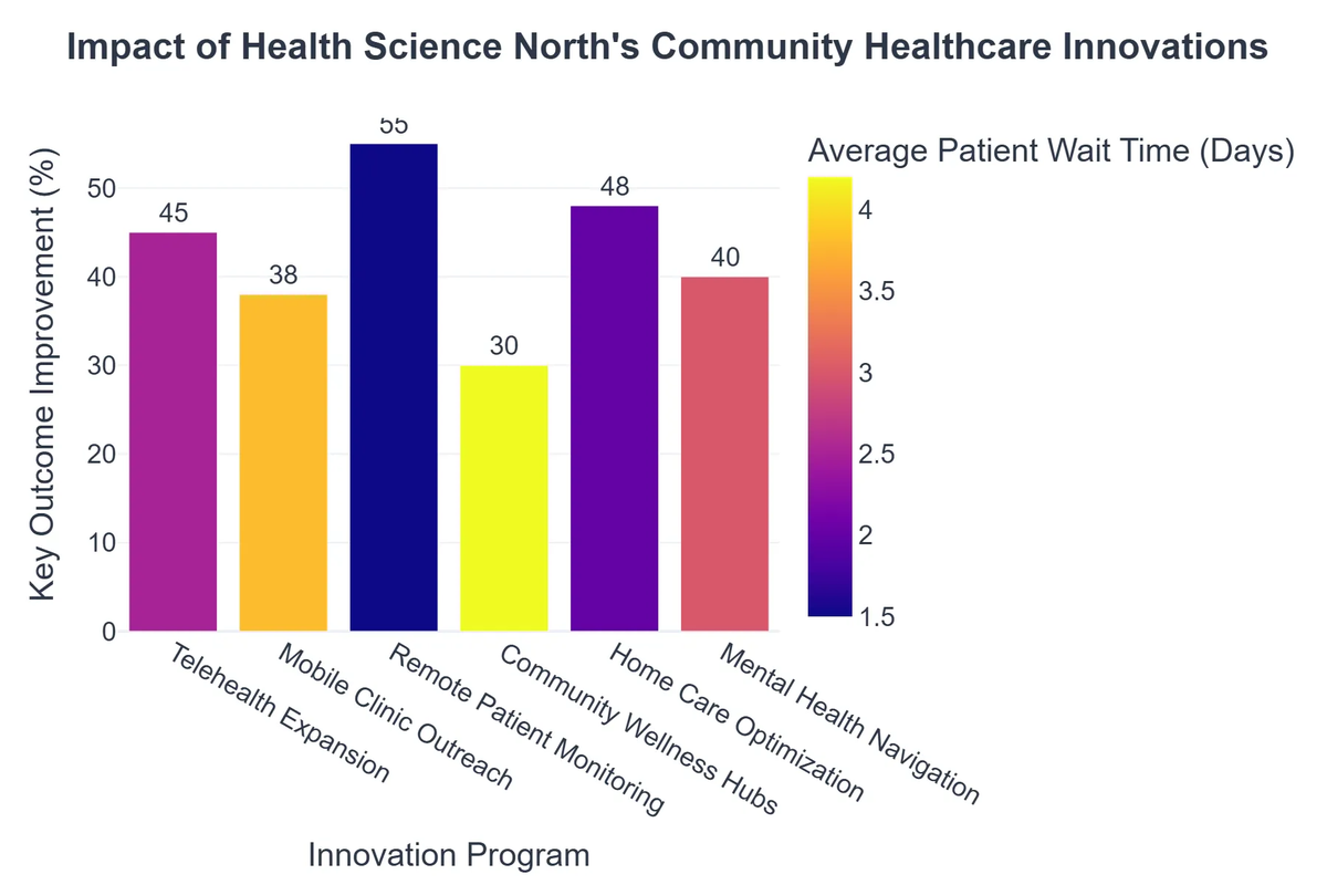 Impact of Health Science North's Community Healthcare Innovations