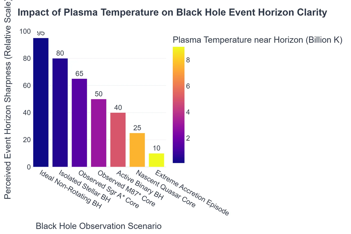 Impact of Plasma Temperature on Black Hole Event Horizon Clarity