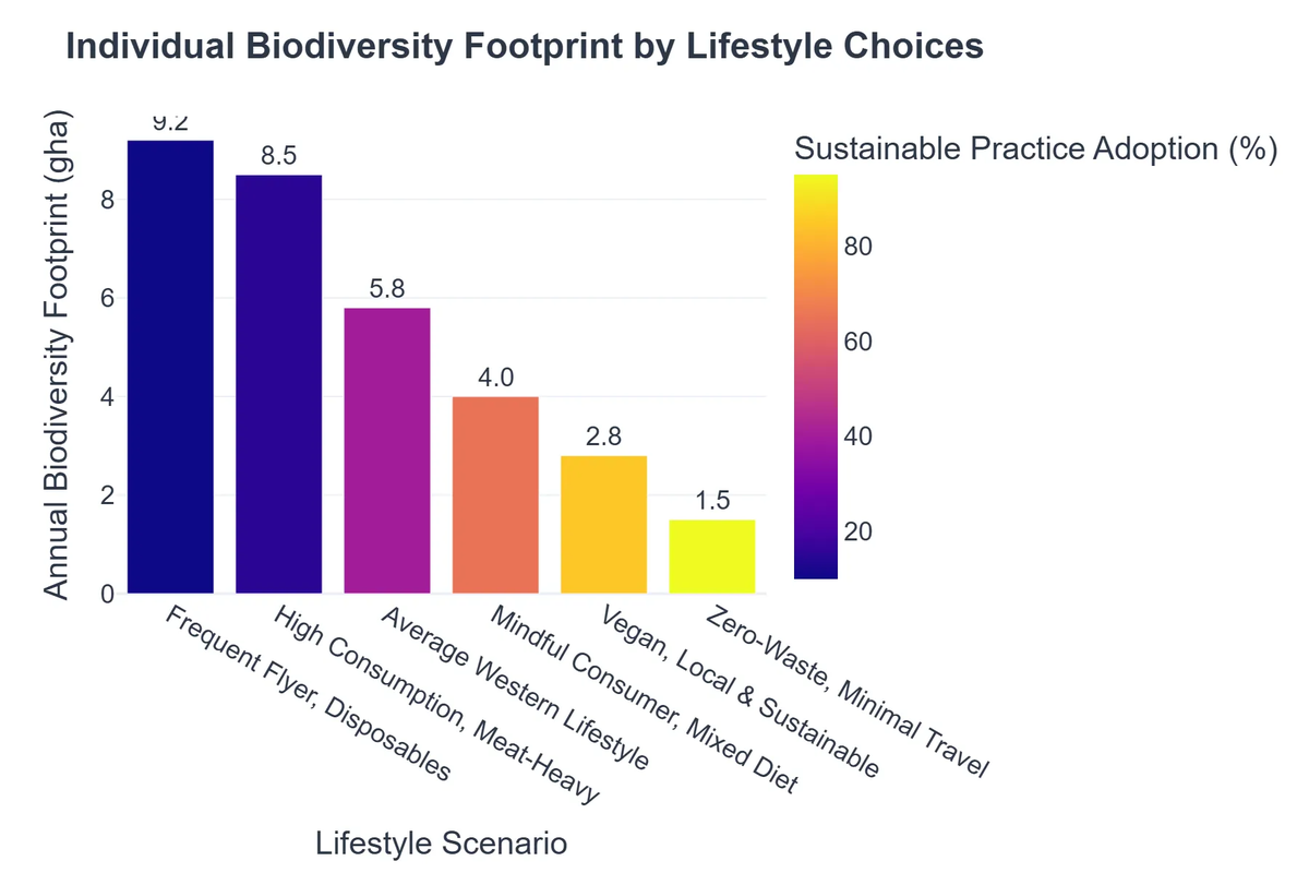 Individual Biodiversity Footprint by Lifestyle Choices