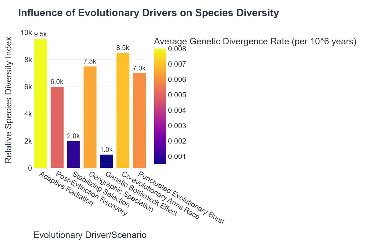 Influence of Evolutionary Drivers on Species Diversity