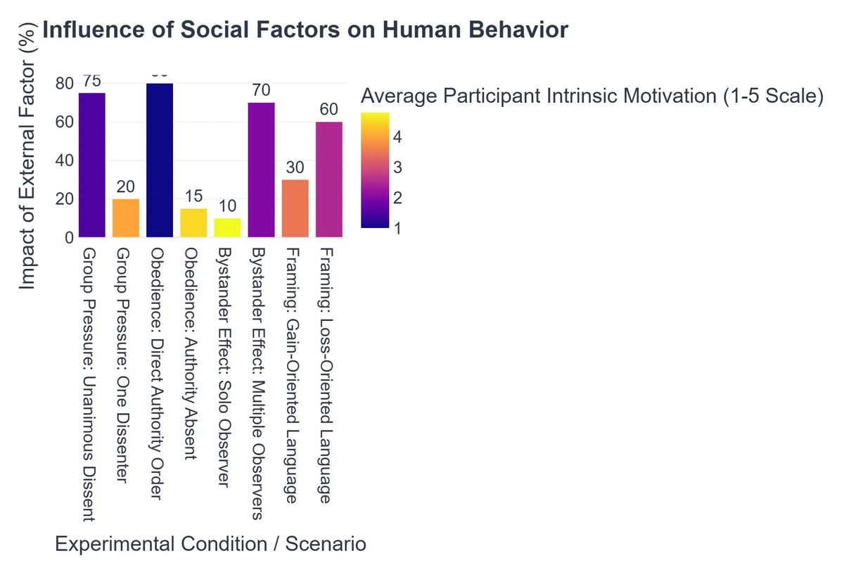 Influence of Social Factors on Human Behavior