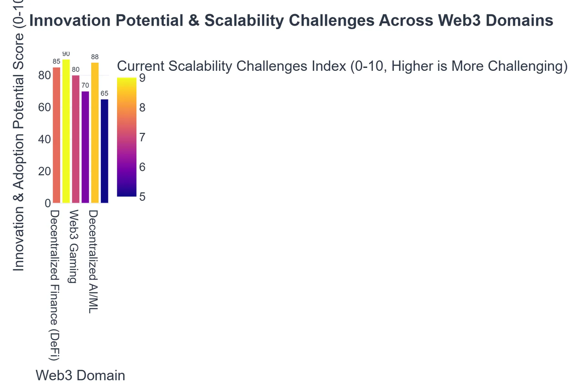 Innovation Potential & Scalability Challenges Across Web3 Domains