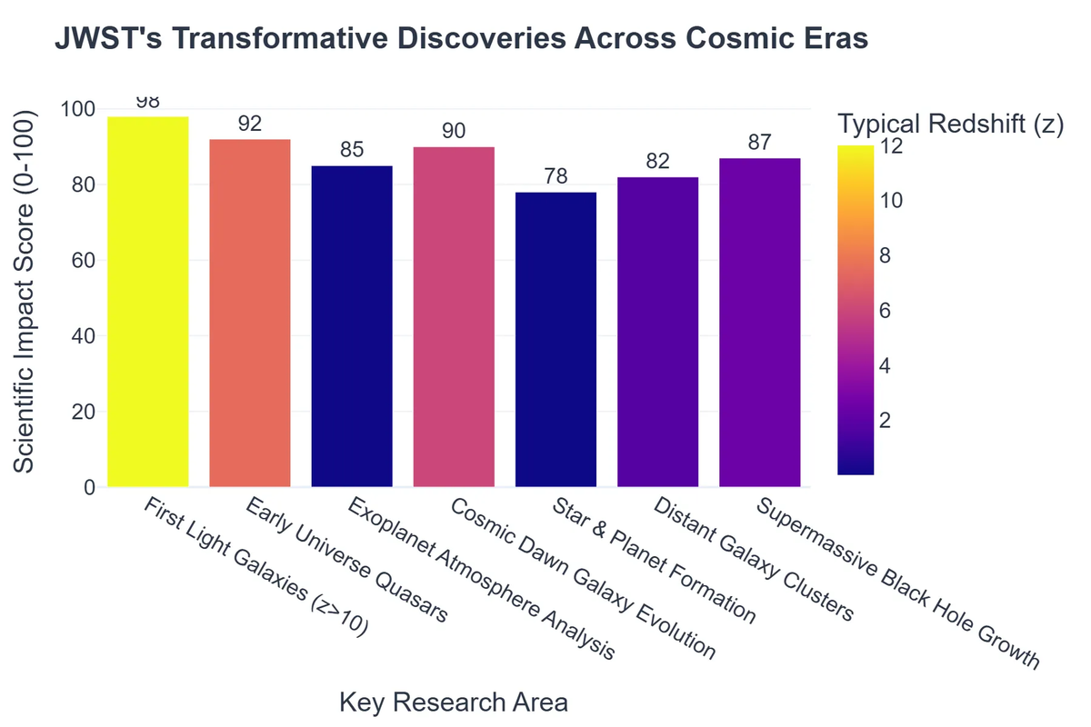 JWST's Transformative Discoveries Across Cosmic Eras