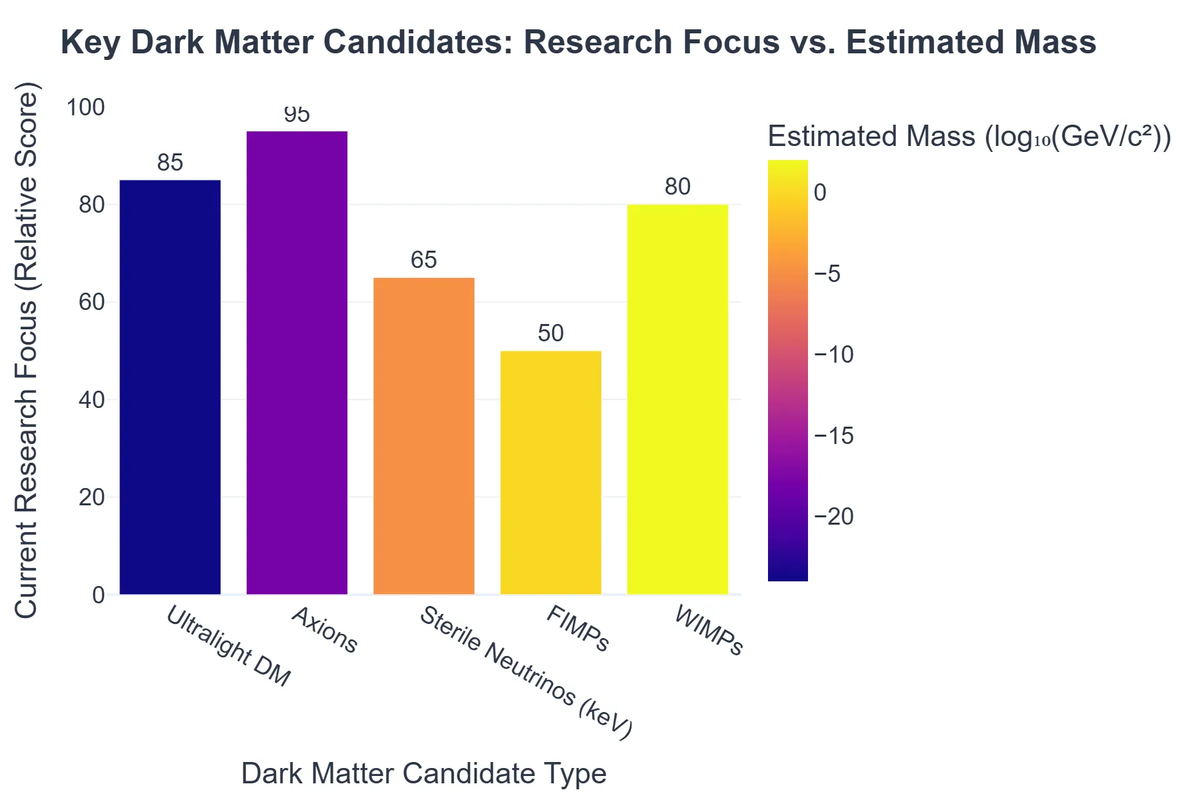 Key Dark Matter Candidates: Research Focus vs. Estimated Mass