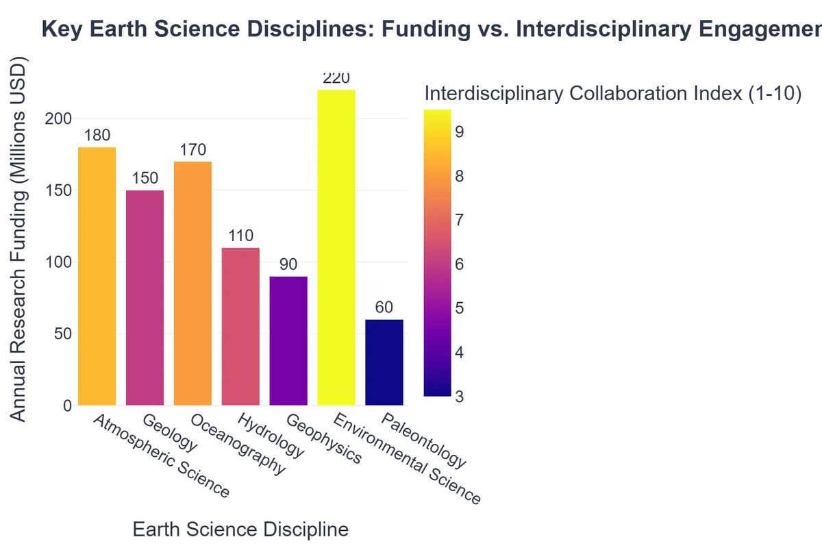 Key Earth Science Disciplines: Funding vs. Interdisciplinary Engagement