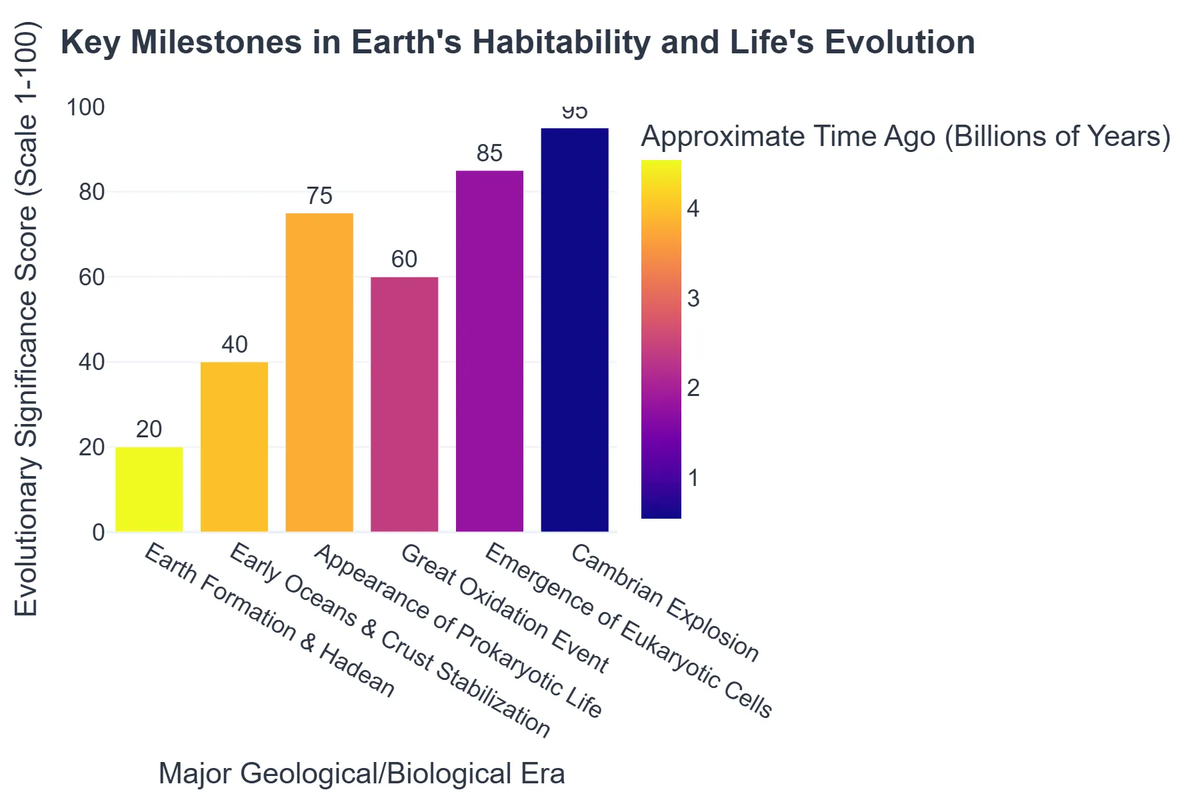 Key Milestones in Earth's Habitability and Life's Evolution