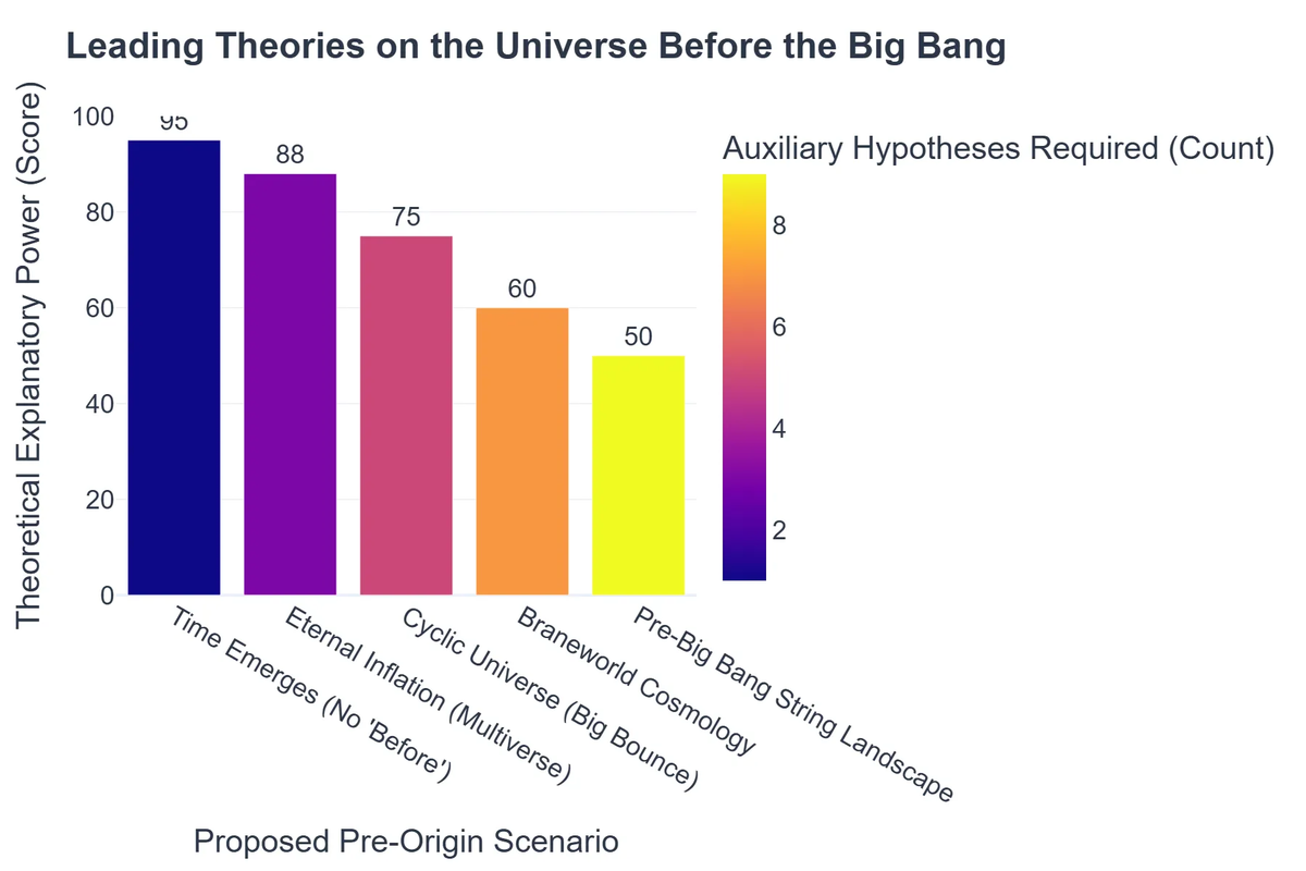 Leading Theories on the Universe Before the Big Bang