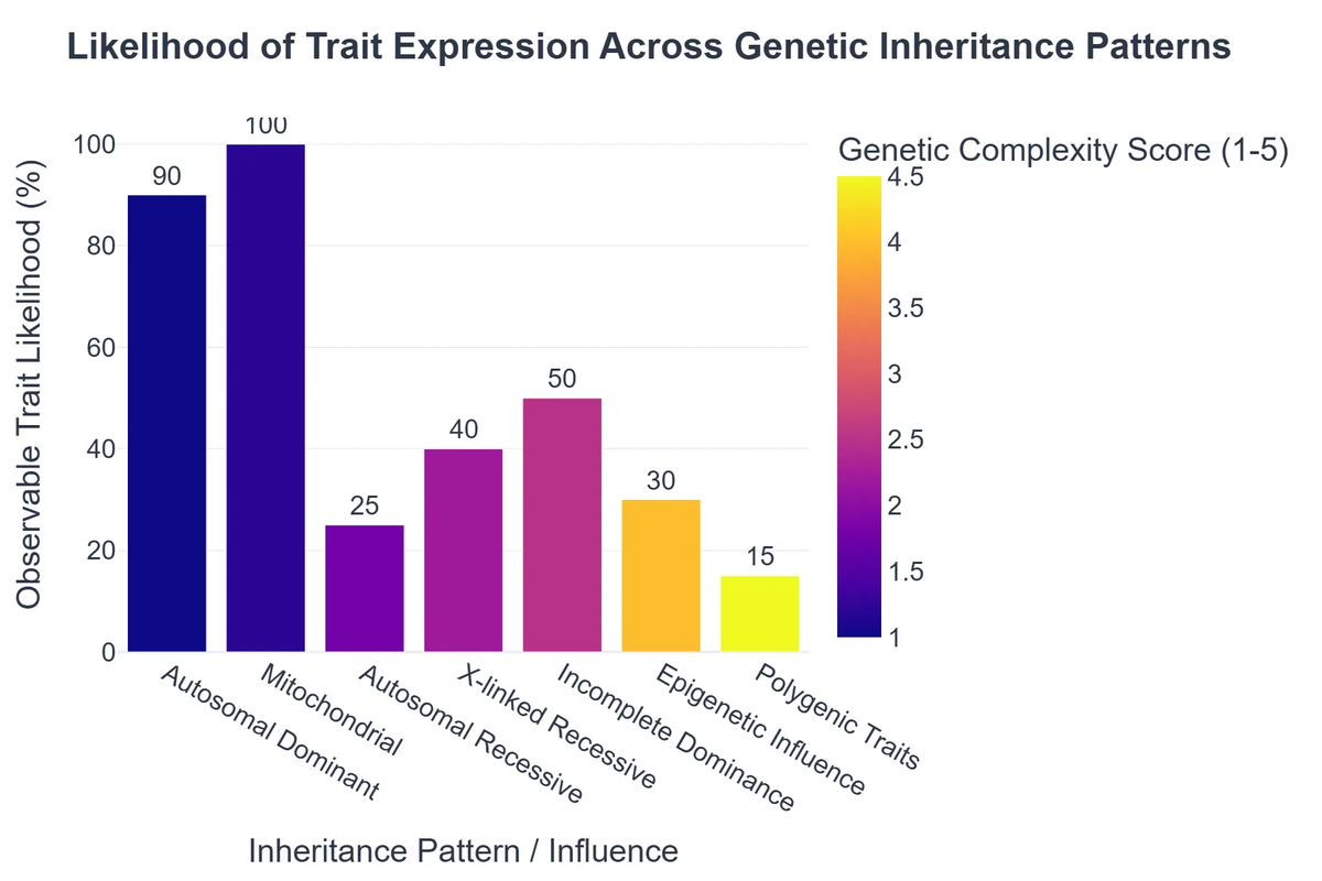 Likelihood of Trait Expression Across Genetic Inheritance Patterns