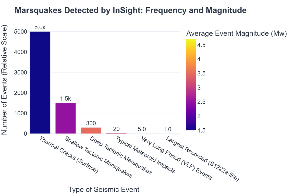 Marsquakes Detected by InSight: Frequency and Magnitude