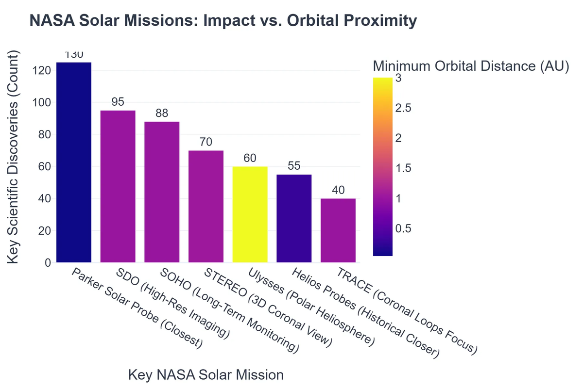 NASA Solar Missions: Impact vs. Orbital Proximity