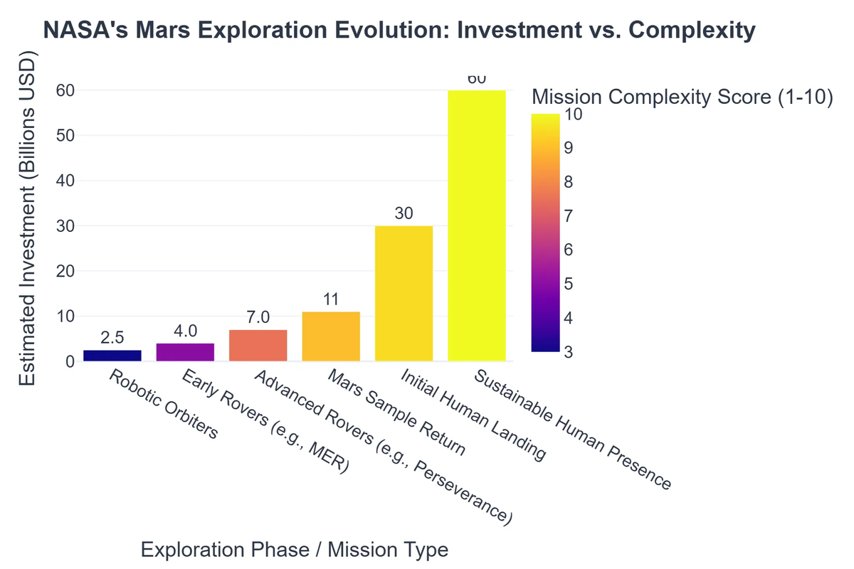 NASA's Mars Exploration Evolution: Investment vs. Complexity