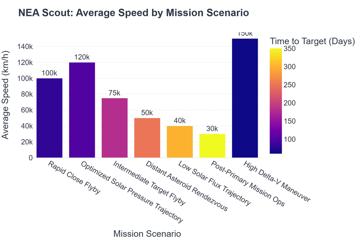 NEA Scout: Average Speed by Mission Scenario