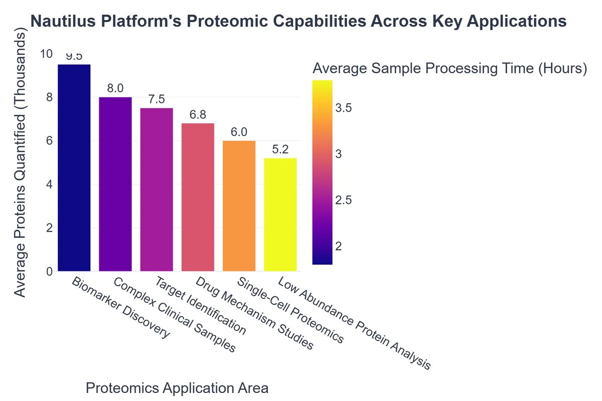 Nautilus Platform's Proteomic Capabilities Across Key Applications