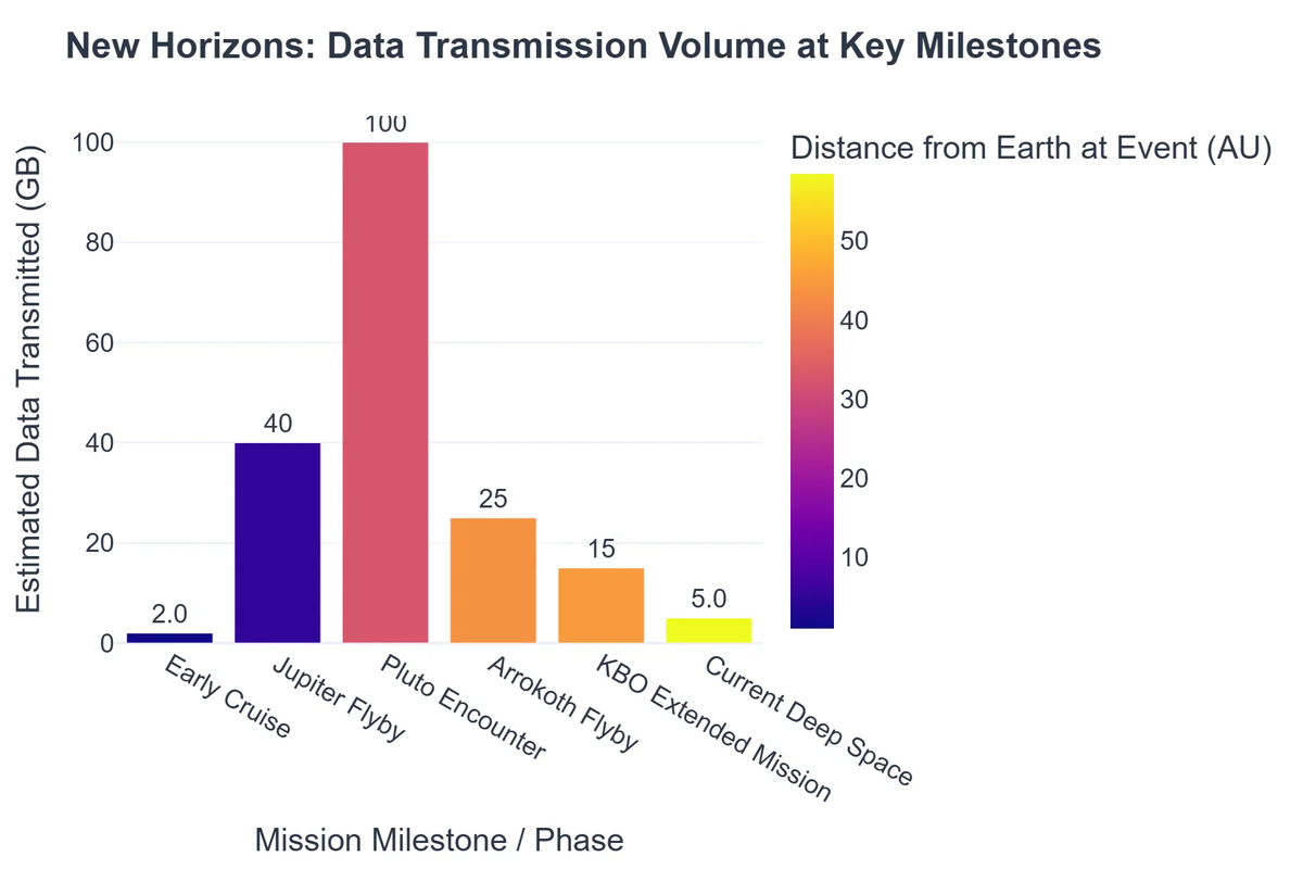 New Horizons: Data Transmission Volume at Key Milestones