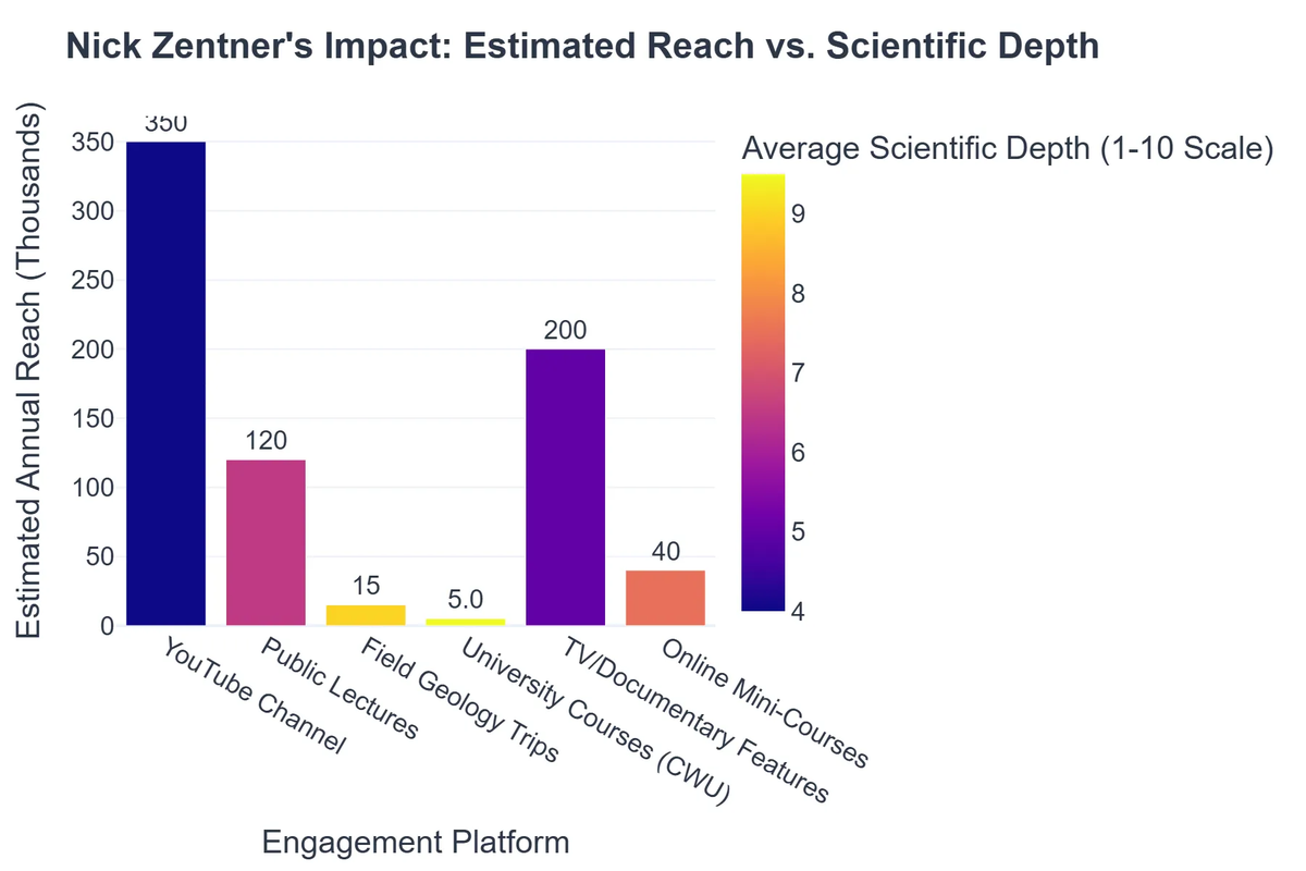 Nick Zentner's Impact: Estimated Reach vs. Scientific Depth