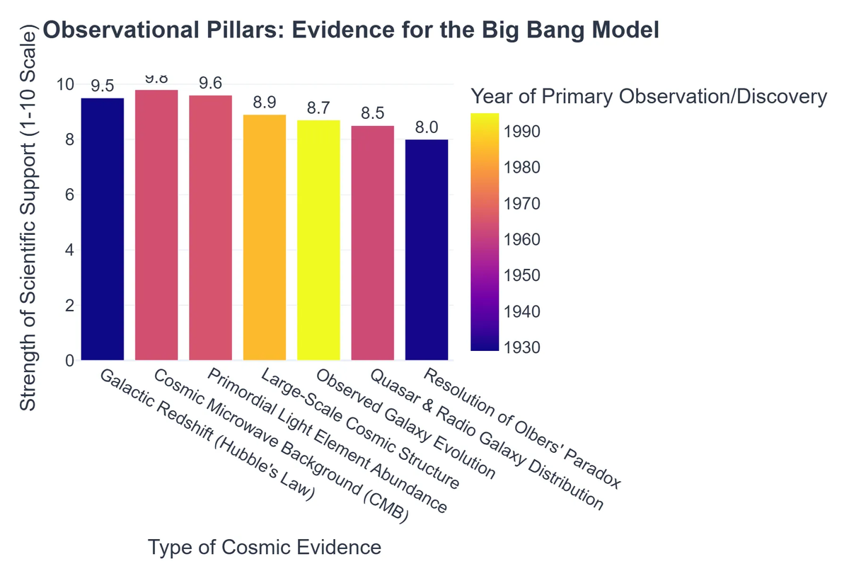 Observational Pillars: Evidence for the Big Bang Model