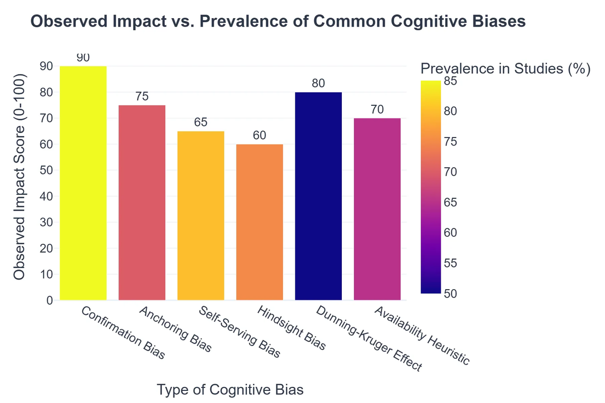 Observed Impact vs. Prevalence of Common Cognitive Biases