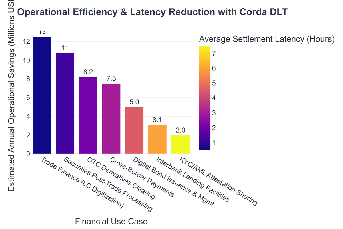 Operational Efficiency & Latency Reduction with Corda DLT