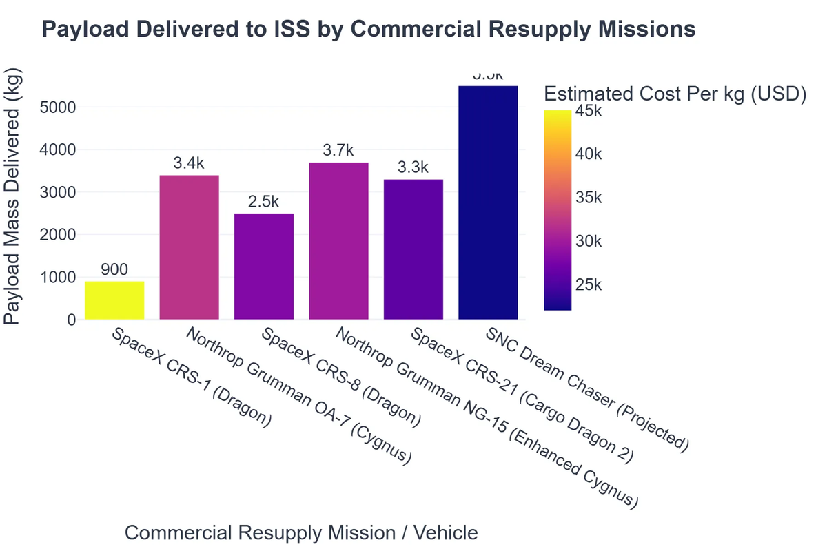 Payload Delivered to ISS by Commercial Resupply Missions