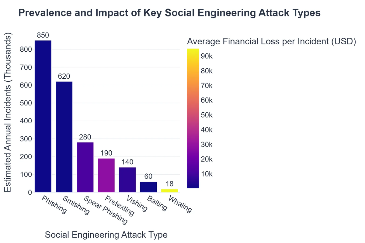 Prevalence and Impact of Key Social Engineering Attack Types