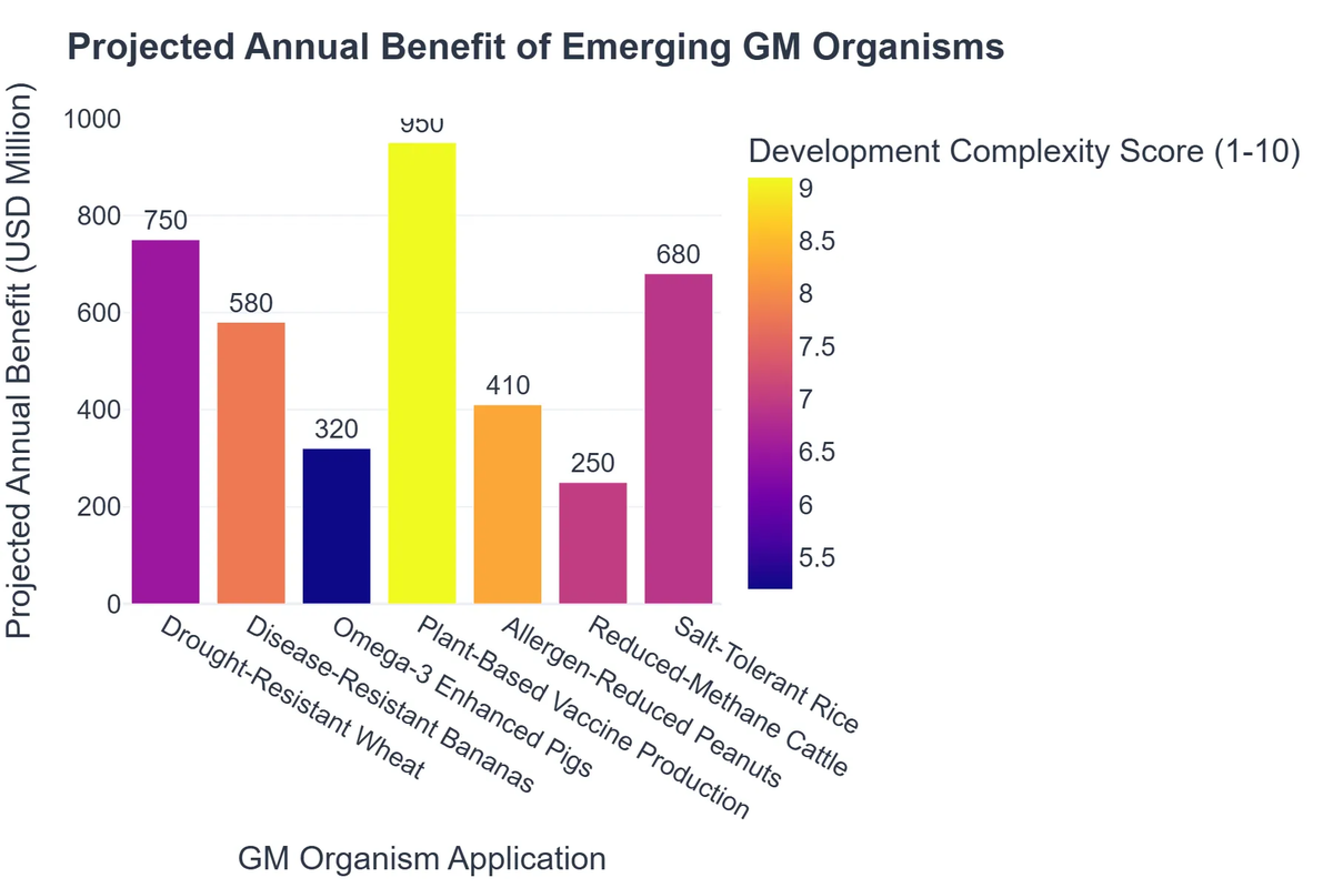Projected Annual Benefit of Emerging GM Organisms
