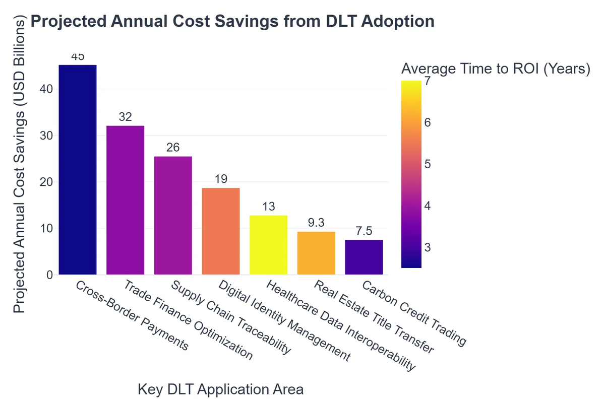 Projected Annual Cost Savings from DLT Adoption