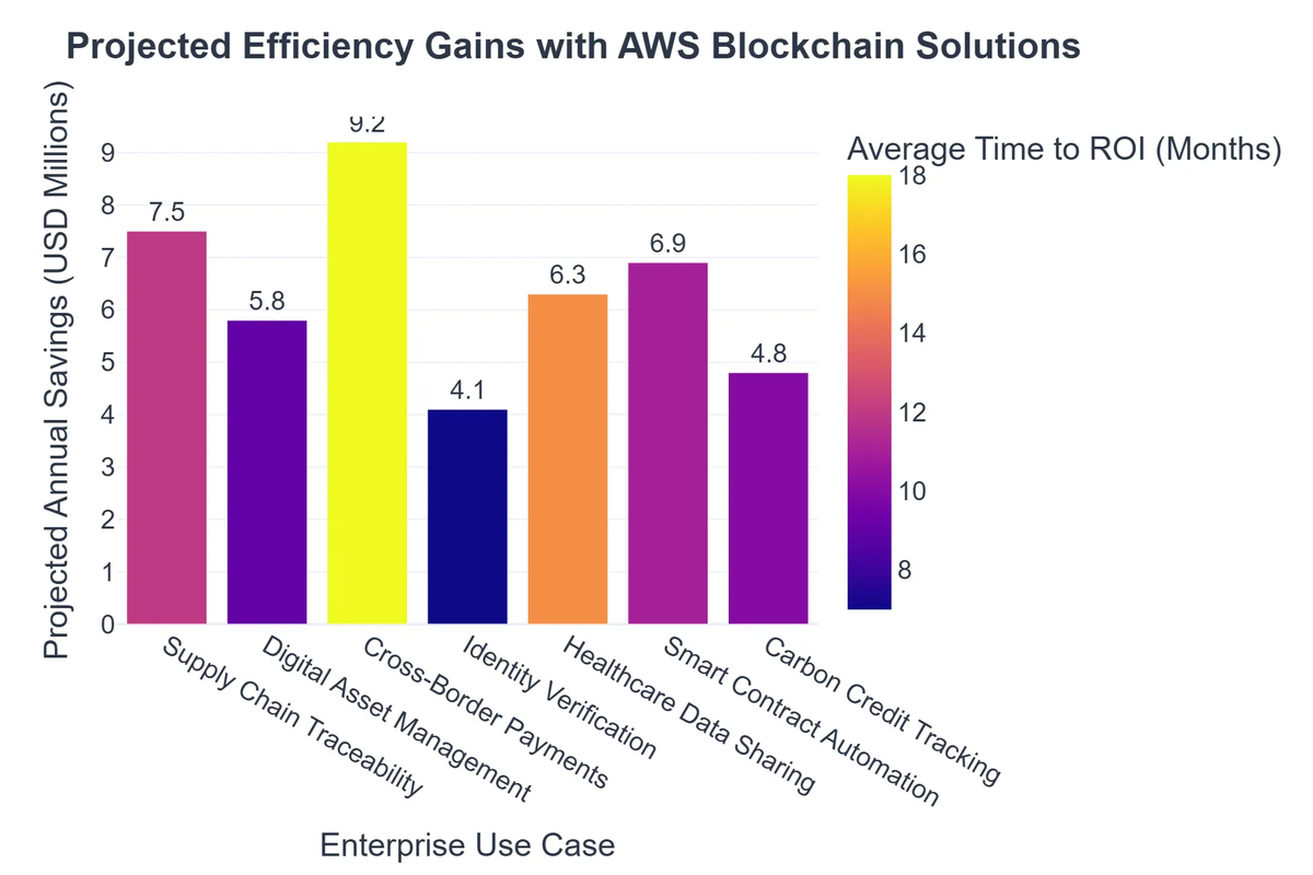 Projected Efficiency Gains with AWS Blockchain Solutions