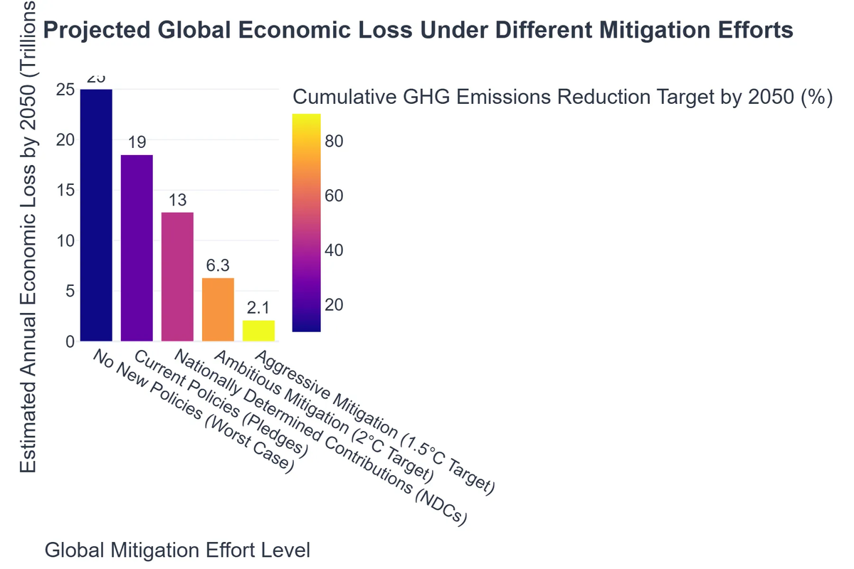 Projected Global Economic Loss Under Different Mitigation Efforts